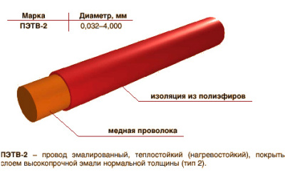 Провод ПЭТВ-2 0,112 в интернет-магазине «Элмартс»