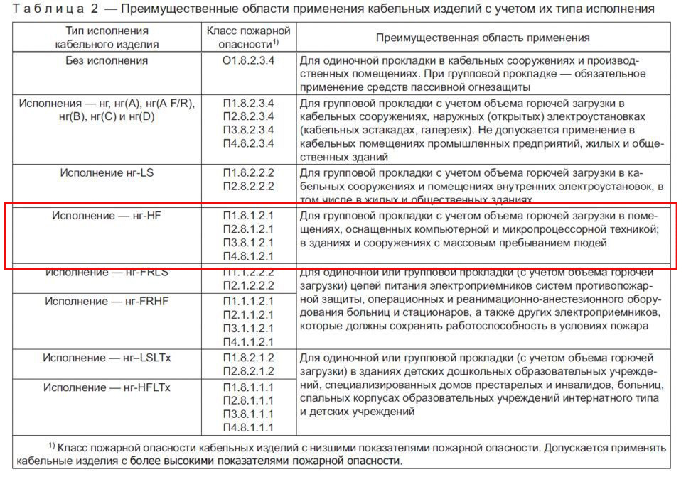 31565 2012 кабельные. Классы пожарной безопасности кабеля. Классификация кабелей по пожарной безопасности. Класс пожарной опасности кабеля.