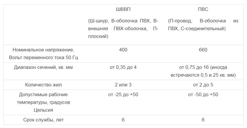 Сравнение характеристик ПВС и ШВВП Сравнение характеристик ПВС и ШВВП
