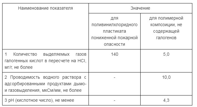 Значения показателей коррозионной активности по ГОСТ Р 53769-2010 Значения показателей коррозионной активности по ГОСТ Р 53769-2010