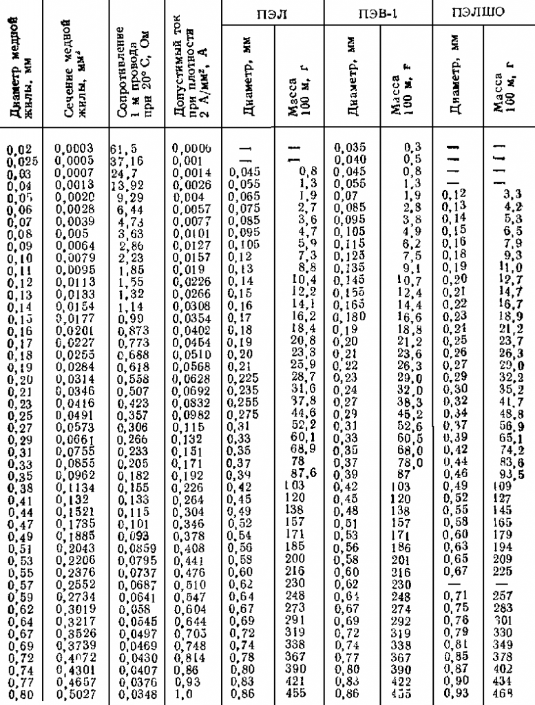 Таблица стандартных проводов ПЭТВ. Сечение и диаметр обмоточного провода таблица. Основные данные обмоточных проводов круглого сечения. Таблица сечения обмоточного провода ПЭТВ-2.