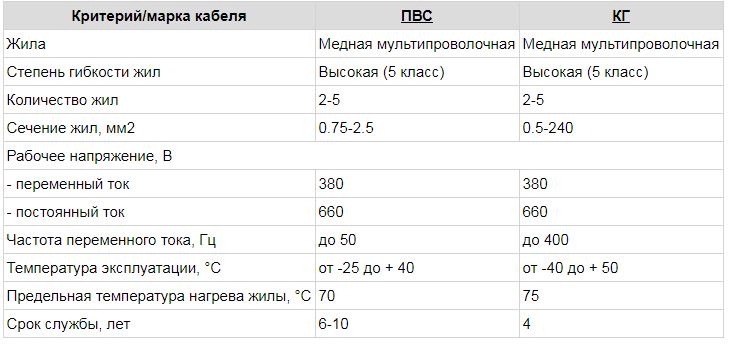 Сравнение характеристик ПВС и КГ Сравнение характеристик ПВС и КГ