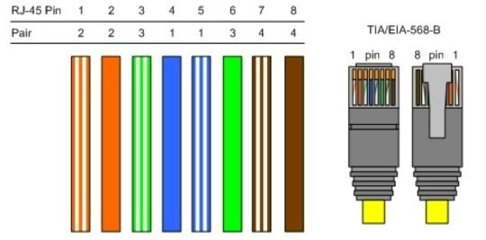 Цветовые схемы обжима витой пары по стандартам EIA/TIA-568