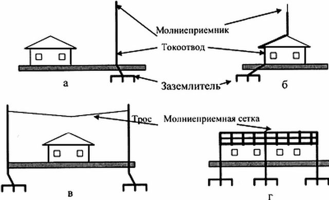 Как правильно написать молниезащита