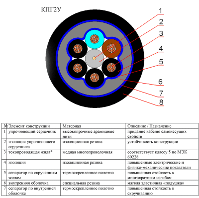 Кабель КПГ2У 3х1,5 в интернет-магазине «Элмартс»