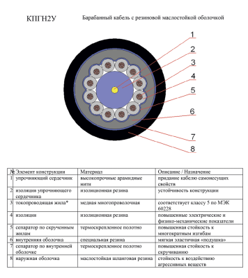 Кабель КПГН2У 19х1,5 в интернет-магазине «Элмартс»